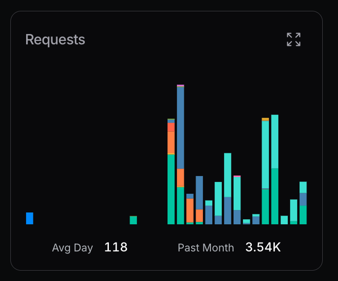 OpenRouter request statistics showing API call volume