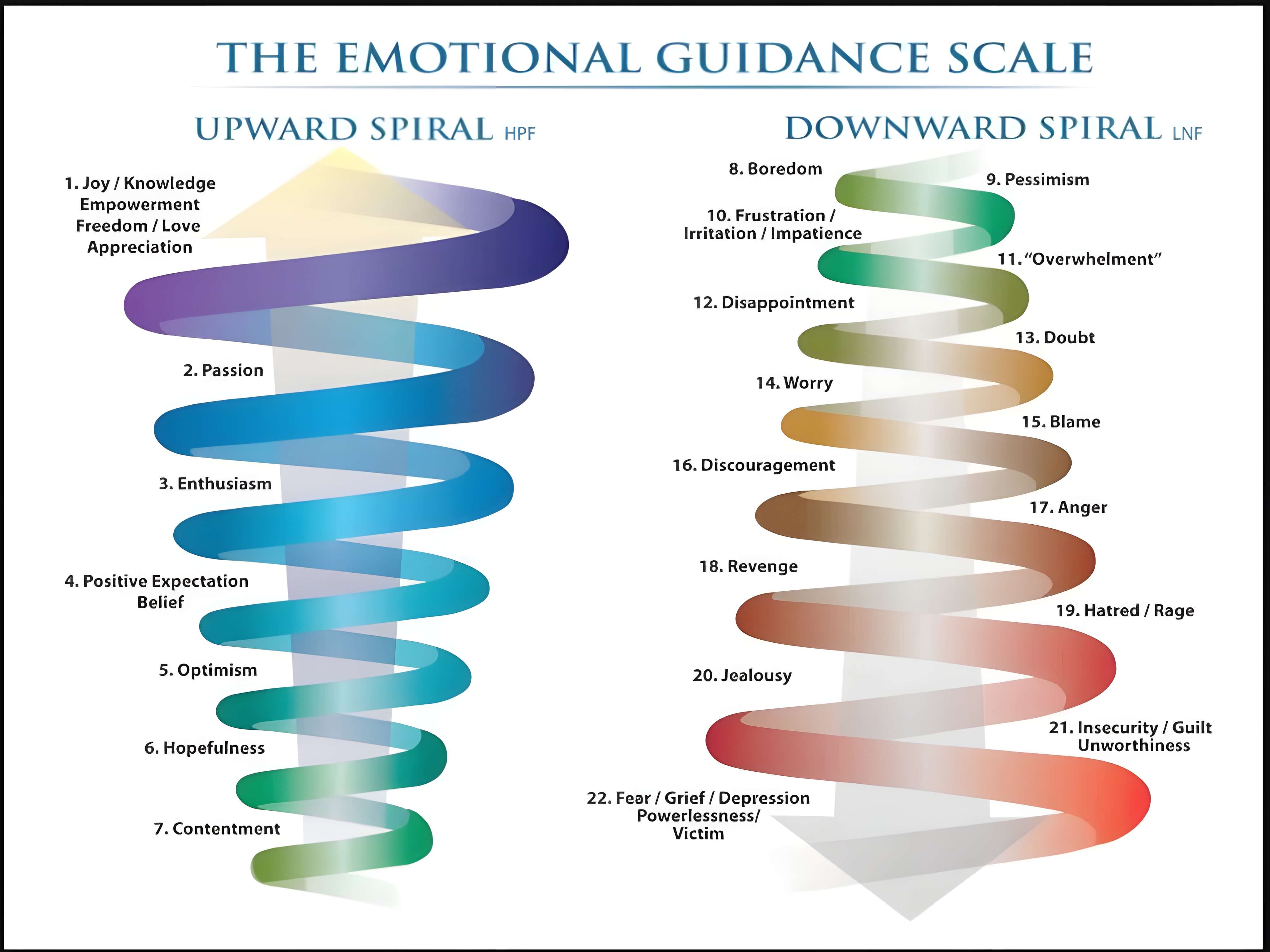 Emotional Guidance Scale from Esther Hicks - A reminder to stay in good vibes