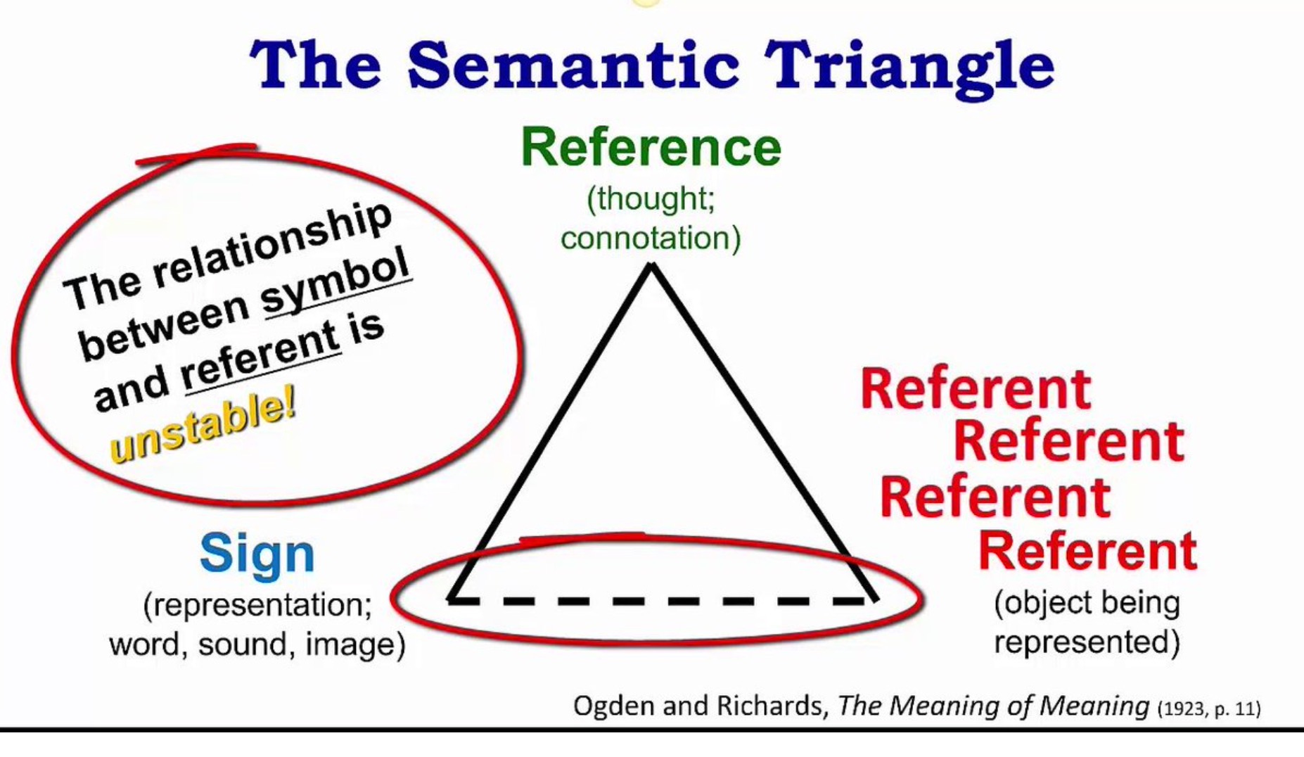 The semantic triangle diagram by Ogden and Richards